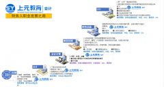 慈溪会计实操培训_常见的不需要发票的支出