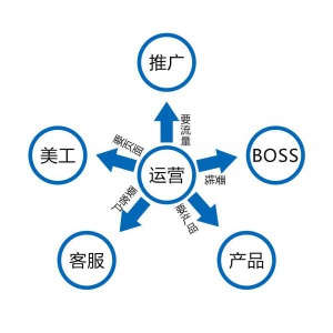 慈溪淘宝运营培训哪家好？电商运营主要教什么？